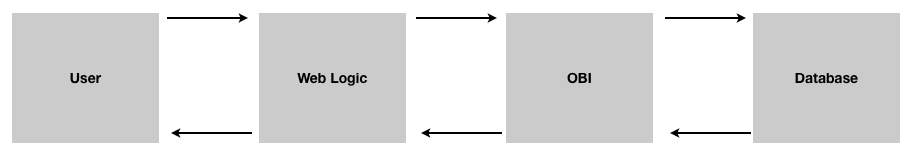 High level view of the OBI stack