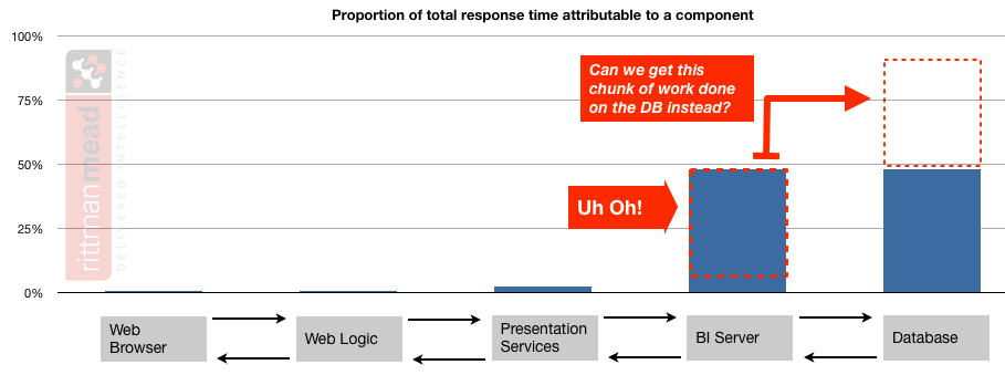 OBIEE response time profile