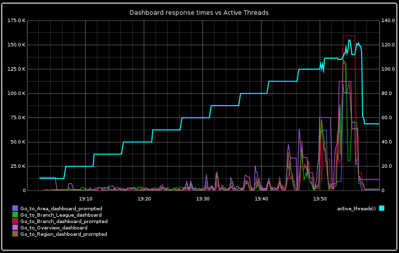 Response times vs active users (via JMeter)