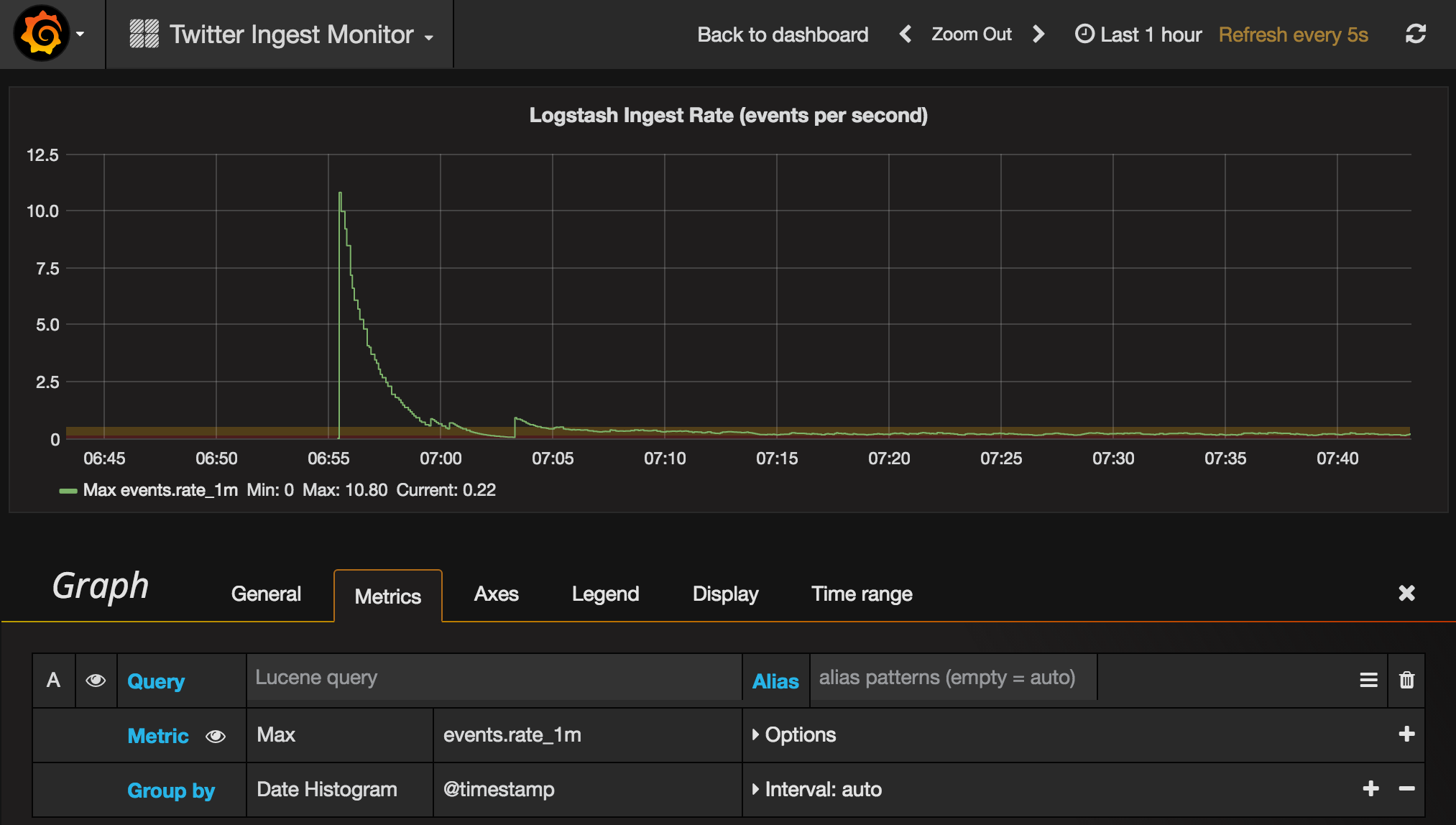 Grafana visualising Elasticsearch data