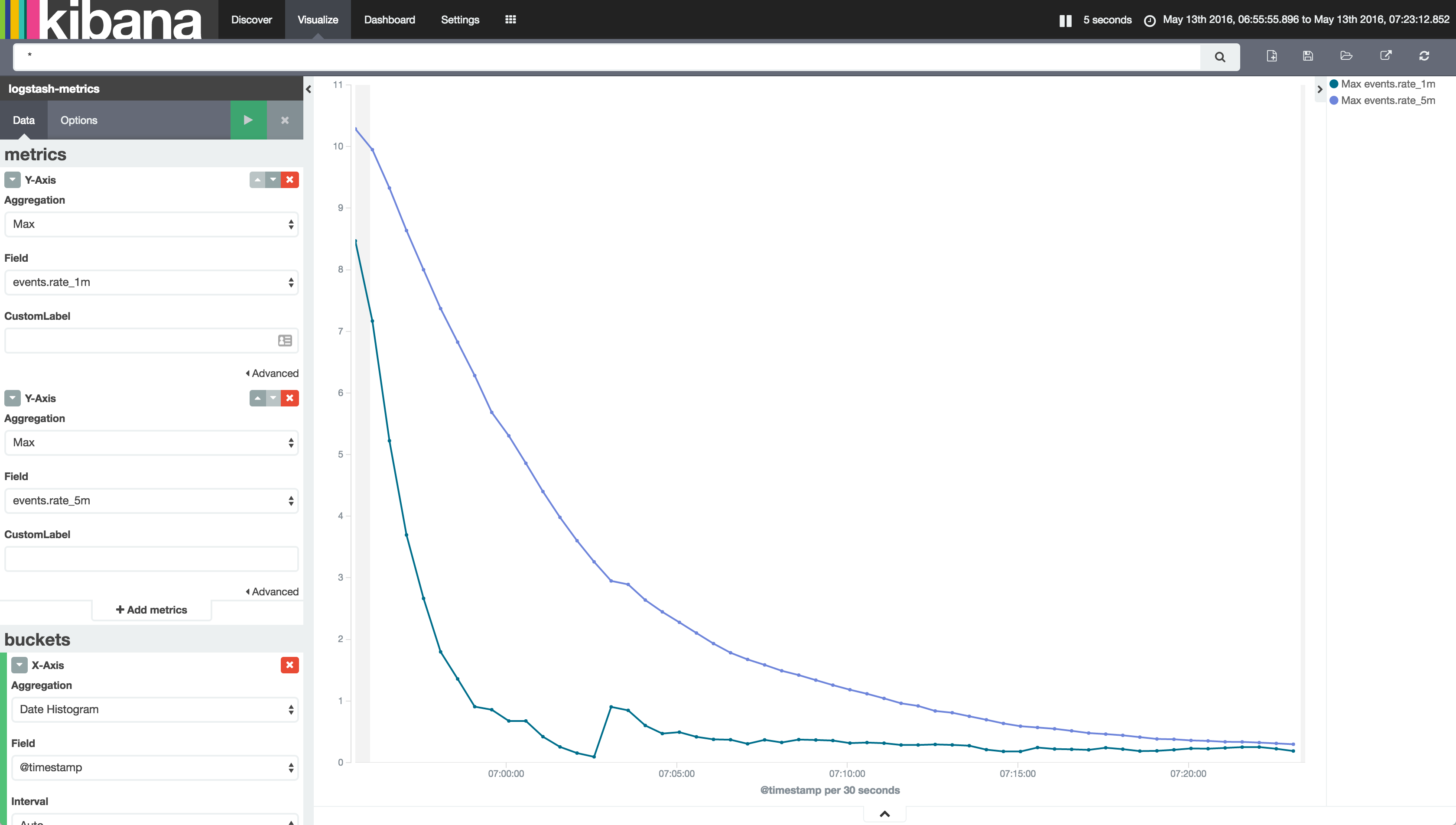 Kibana Line Chart