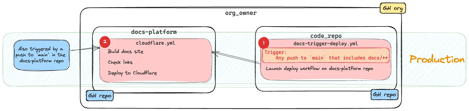 Diagram of the build and deploy process