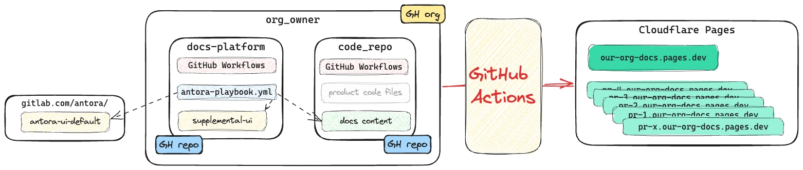 Diagram of what content is where