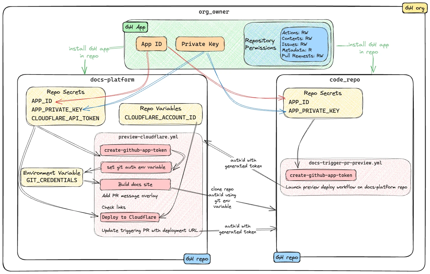 Detail of how security works for interactions requiring additional authorisation steps