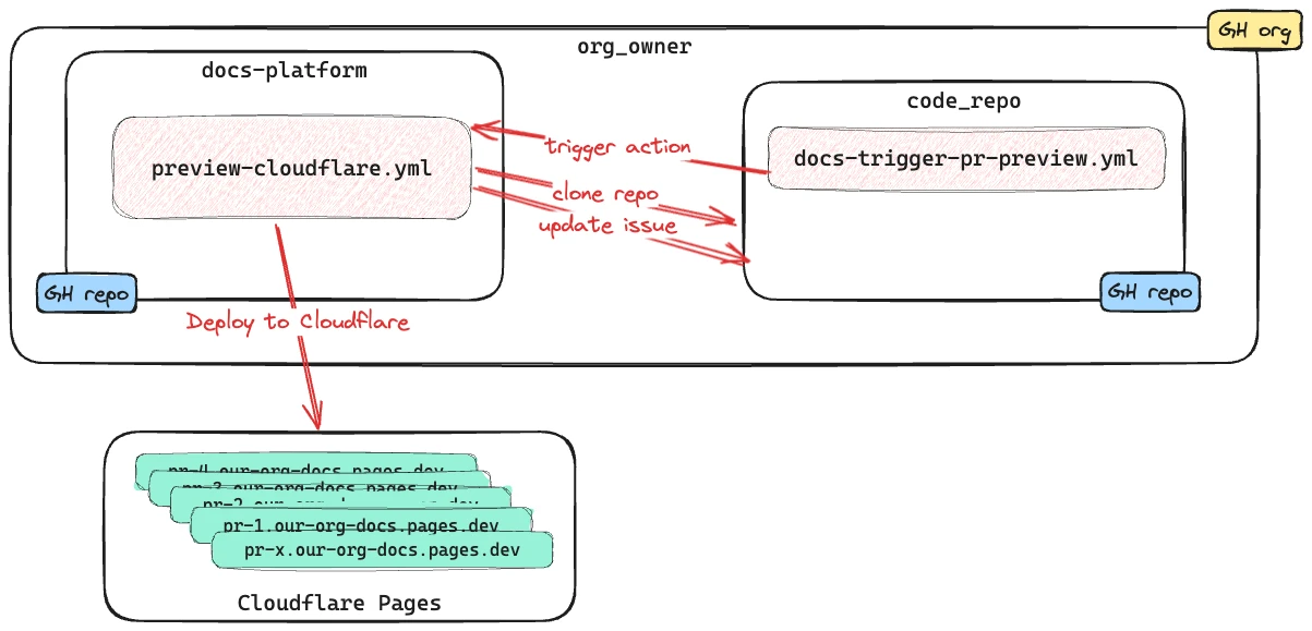 Overview of interactions requiring additional authorisation steps