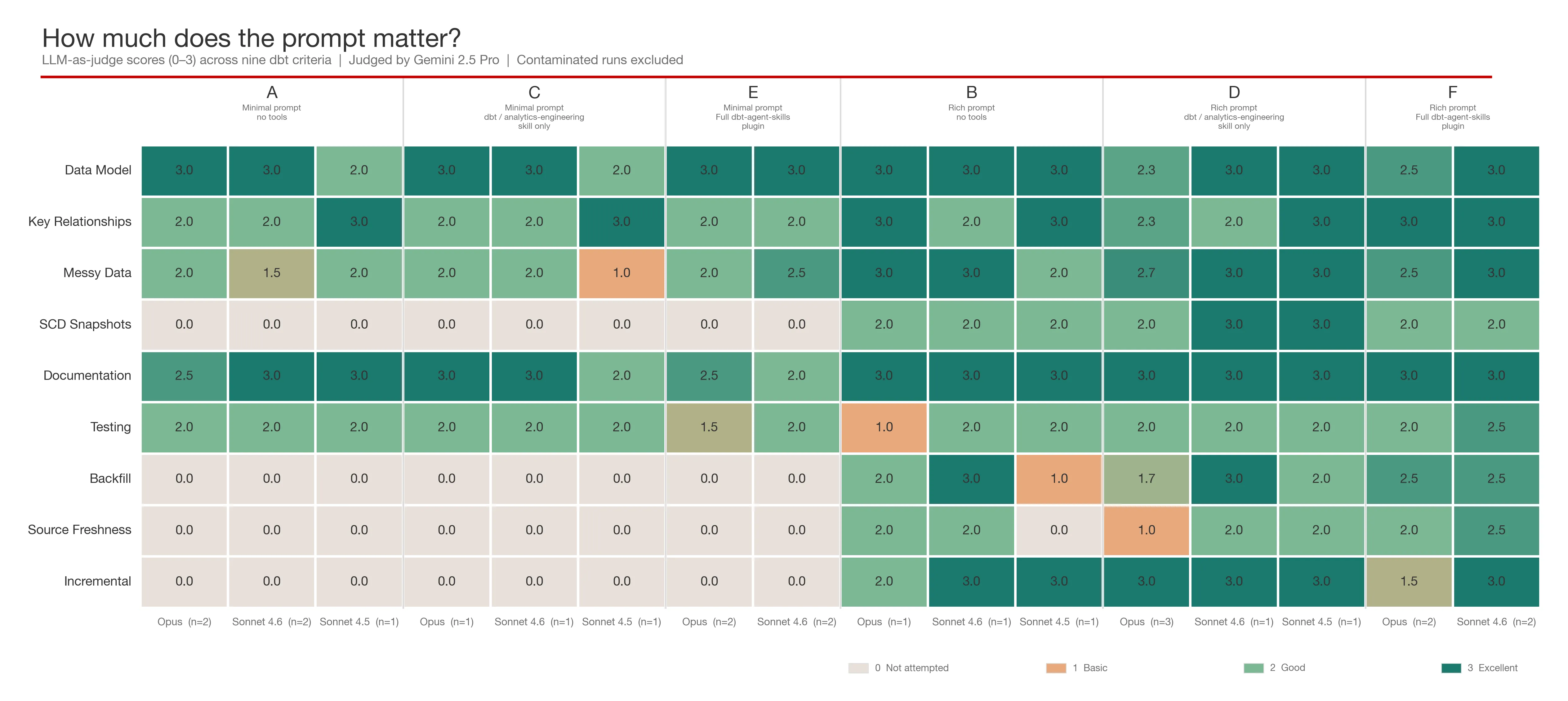 Heatmap comparing LLM scores across 9 evaluation criteria and 6 prompt variants