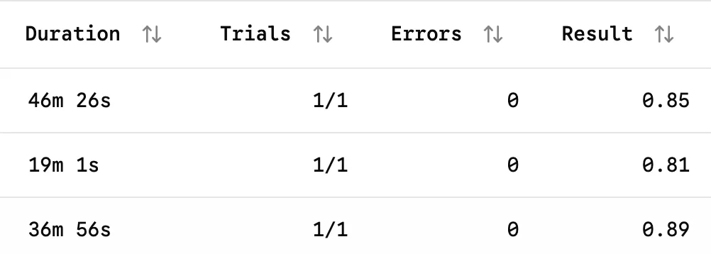 Harbor results table showing three dbt task trials with scores of 0.85