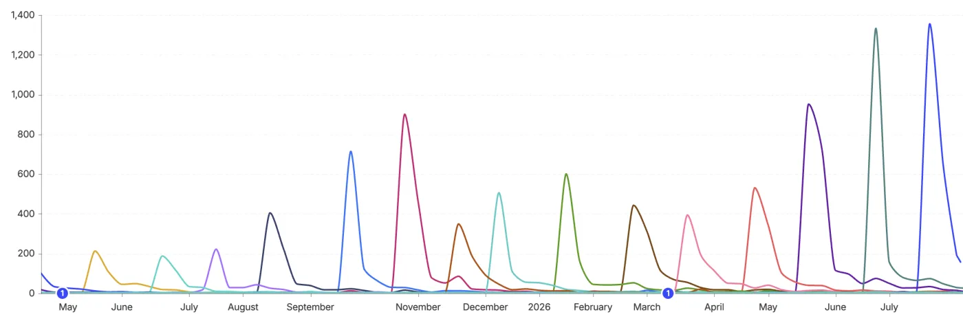 Line chart of pageviews per Interesting Links post