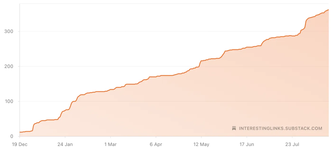 Cumulative subscriber count for the Interesting Links Substack