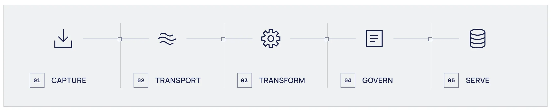 Streamhouse architecture: 01 Capture 02 Transport 03 Transform 04 Govern 05 Serve