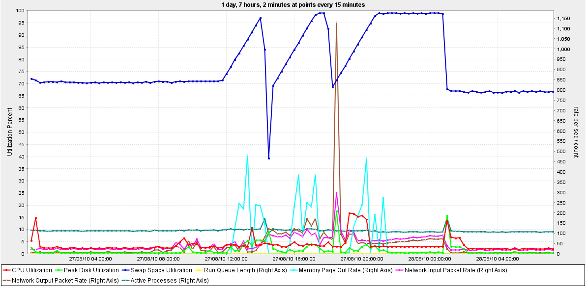 Database server metrics