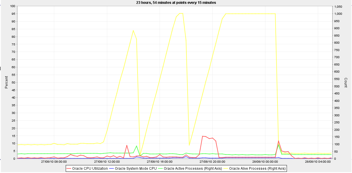 Database server metrics - Oracle application only